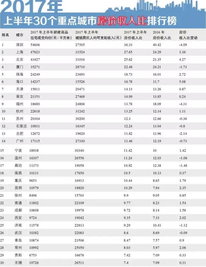 近7成城市房价收入比仍在上升 京沪买房更难