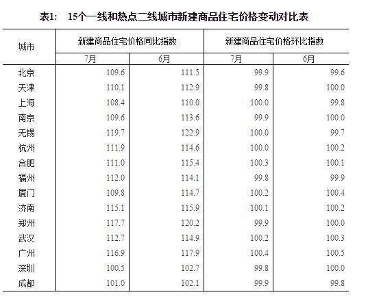 国家统计局：北京二手房价格连续三个月环比下降