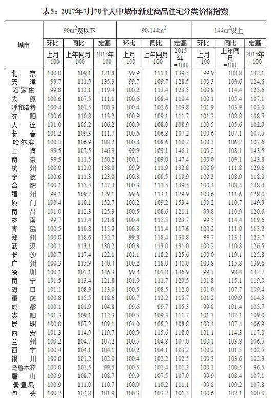 国家统计局：北京二手房价格连续三个月环比下降