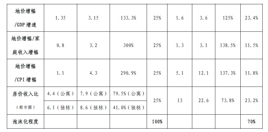 易居报告：一线房产泡沫相当于1990年日本都市圈的70%