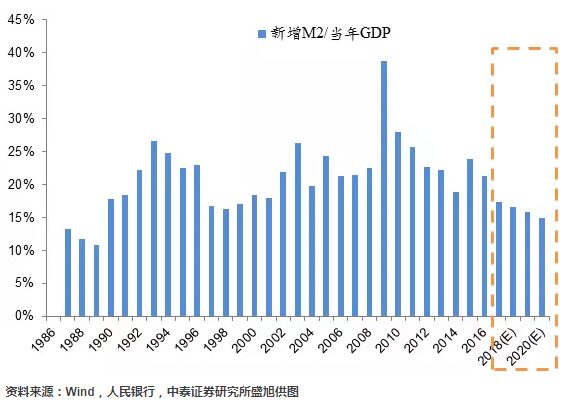 M2增量/GDP已经出现了拐点